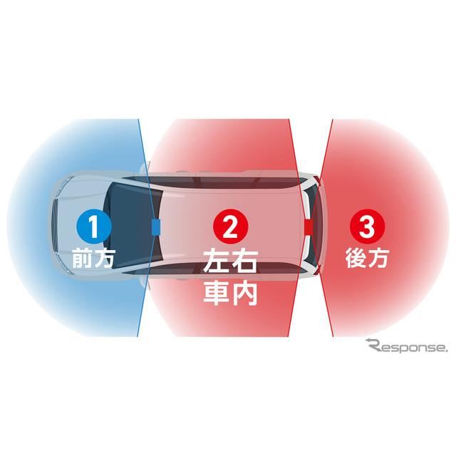 全方面3カメラドラレコで駐車監視機能を強化、ユピテル「マルミエ 