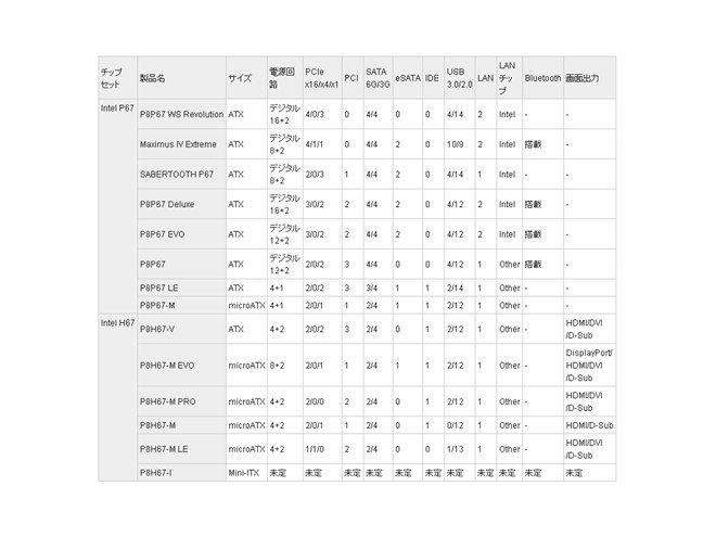 ASUS、P67/H67チップセット搭載マザーボード発表 - 価格.com