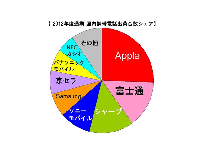 MM総研、2012年度の携帯シェア1位はアップルで25.5% - 価格.com