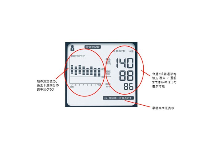 オムロン、文字と光の「お知らせディスプレイ」搭載の血圧計「HEM