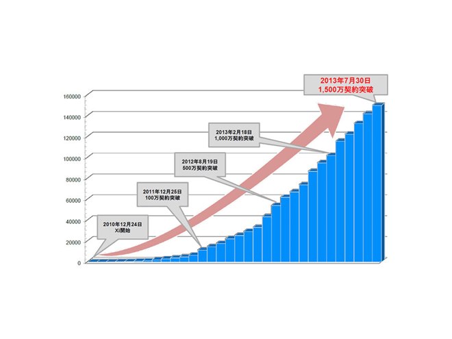 ドコモ、「docomo LTE Xi」契約数1500万を突破 - 価格.com