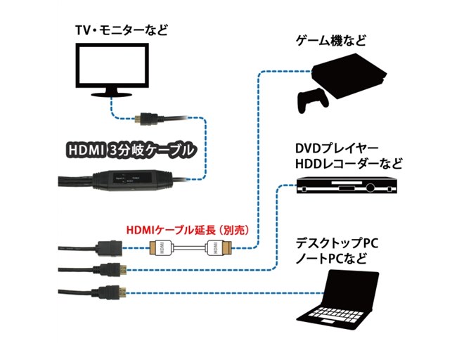 上海問屋、テレビ1台に3台の機器を接続できるHDMIケーブル - 価格.com