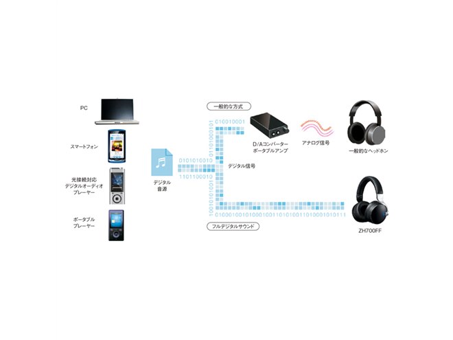 クラリオン、アンプ不要のフルデジタル伝送ヘッドホン「ZH700FF