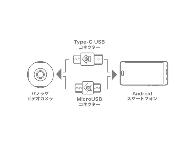 FRONTIER、USB OTG対応のAndroidスマホ用「720度パノラマビデオ