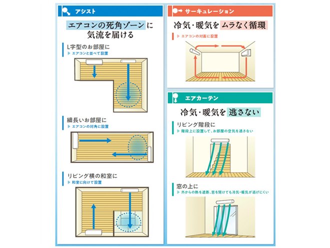 ダイキン、ルームエアコンと連携する多用途型の「アシストサーキュレータ」 - 価格.com