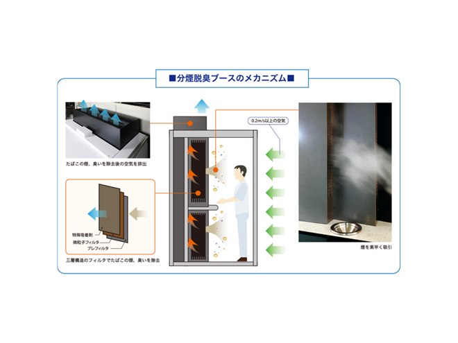 たばこの臭いを脱臭して周囲への拡散を防ぐ「分煙脱臭ブース