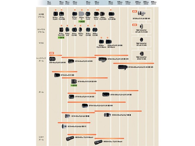 富士フイルム、「Xシリーズ」用交換レンズの最新ロードマップを公開