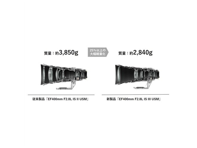 キヤノン、大幅に軽量化した大口径超望遠レンズ「EF400mm F2.8L IS III