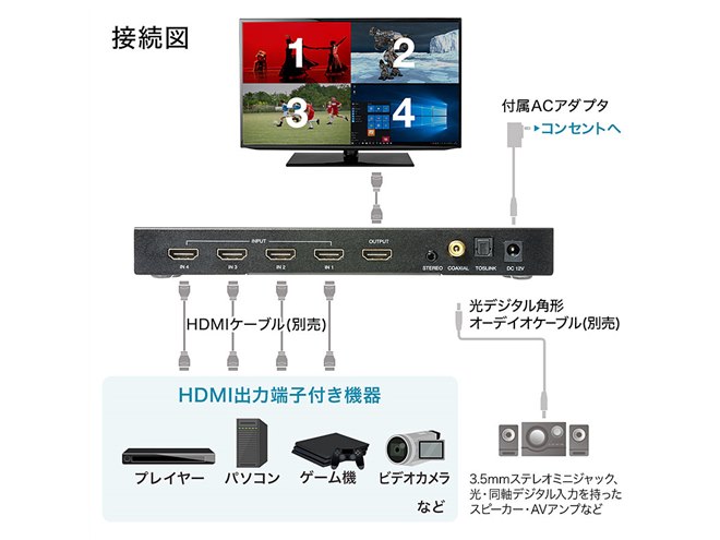 サンワ、4台のHDMI機器映像を1台の画面に分割表示できるHDMI