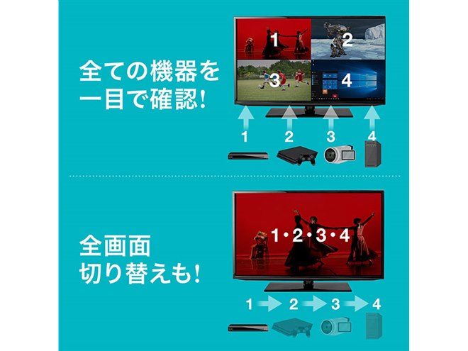 サンワ、4台のHDMI機器映像を1台の画面に分割表示できるHDMIセレクター