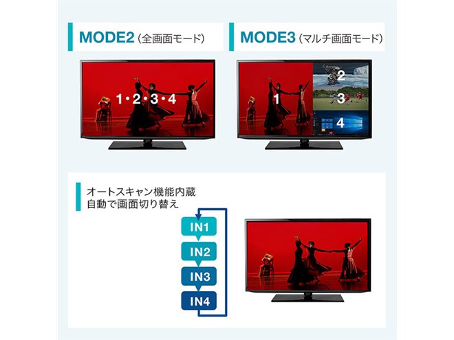 サンワ、4台のHDMI機器映像を1台の画面に分割表示できるHDMIセレクター