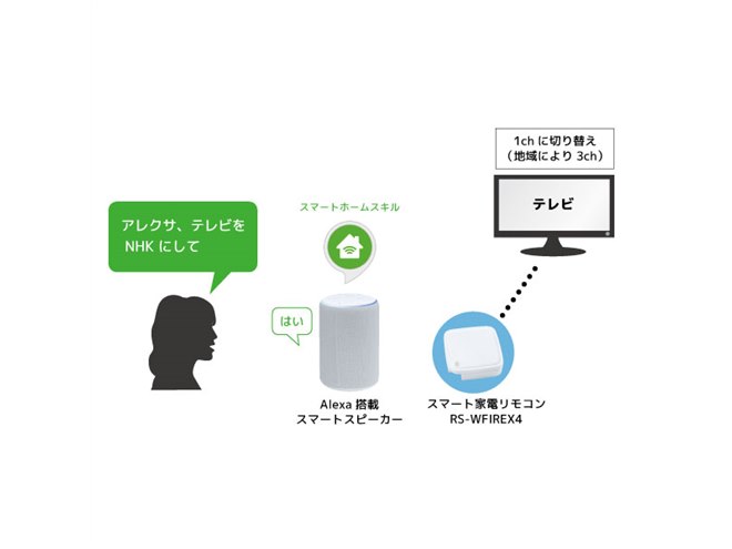 ラトック、スマートリモコンでテレビ放送局名のチャンネル指定に対応