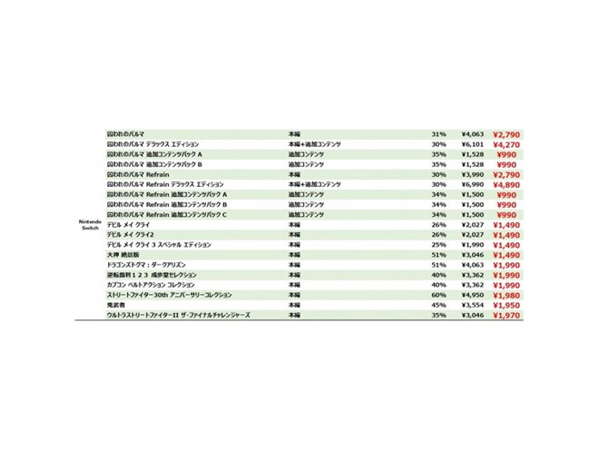 最大60%オフ、カプコンのSwitch用DLソフトセールが6/16まで開催