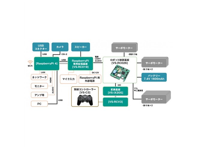 二足歩行係 ラズパイを搭載した2足歩行ロボット「Robovie-Z」、税別27万円で