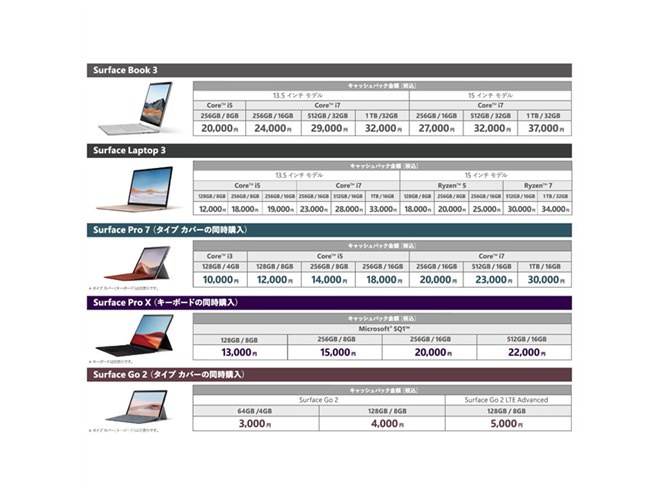 Surface Laptop 2  新品 学割1.8万 キャッシュバック対象 MS、Surface学生優待のキャッシュバック対象を「3歳から大学生まで」に