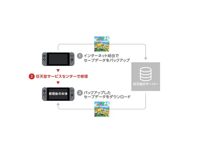 任天堂、「あつまれ どうぶつの森」向けに「セーブデータ復元サービス」提供開始 - 価格.com