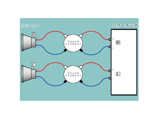 スピーカーケーブルの間に取付けて音響改善」をうたう「Sound element