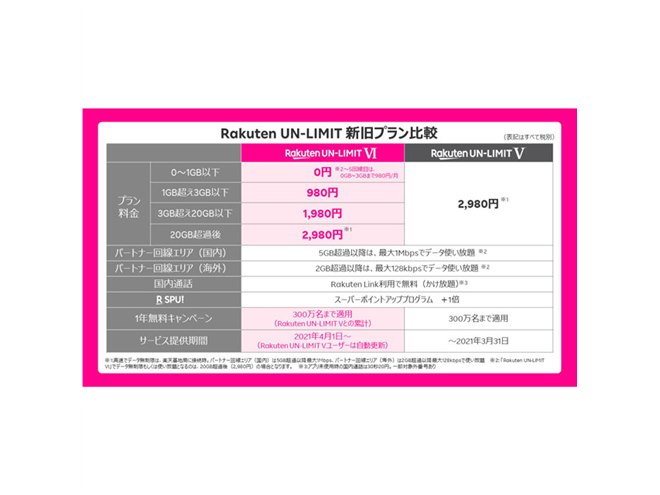 楽天モバイル、“月1GB以下なら無料”の段階制新プラン「Rakuten UN
