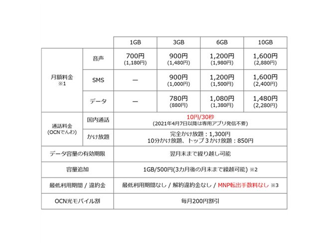 音声SIMが1GB/月770円から、OCN モバイル ONEの新プランが4/1開始