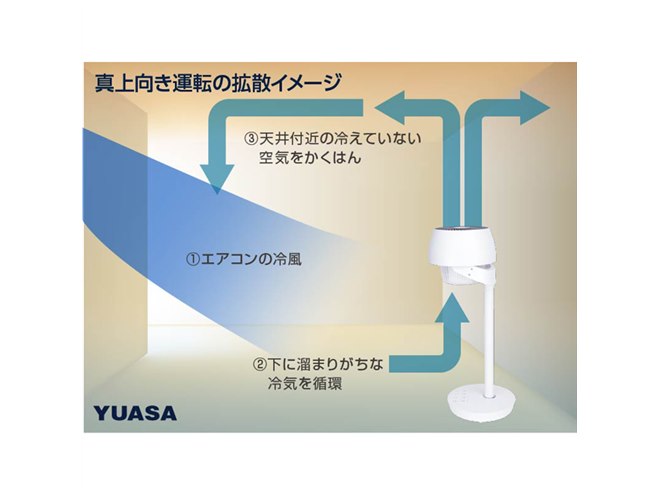 ユアサプライムス、10分間の「強力換気モード」搭載のコンパクトDCサーキュレーター - 価格.com