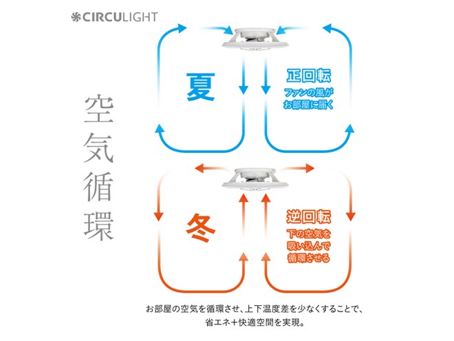 ドウシシャ、送風ファン付きシーリングライト「CIRCULIGHT」に
