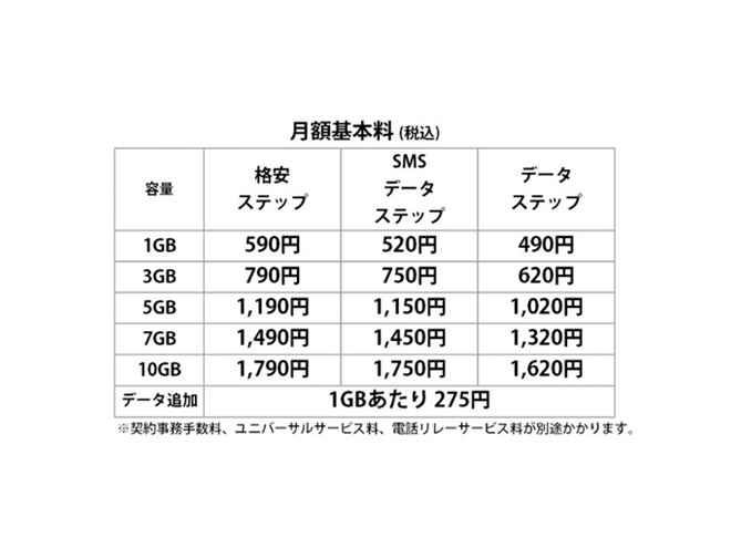 HISモバイル、通話＋データ通信で月額590円からの新料金プラン「格安 