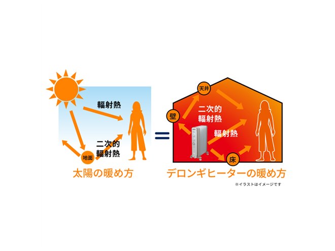 デロンギ オイルヒーター ヴェルティカルド ゼロ風暖房【1回使用のみ】 デロンギ、“ゼロ風暖房”のオイルヒーターに新モデル「ヴェル