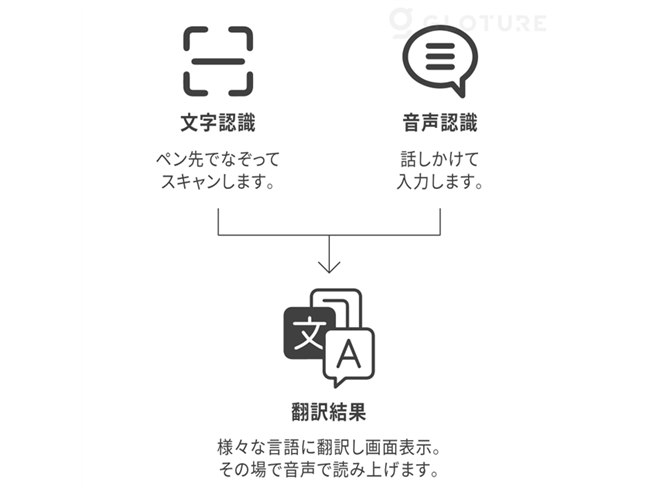 なぞって瞬時に翻訳、49種112地域対応のペン型スキャン翻訳機「GoHERO
