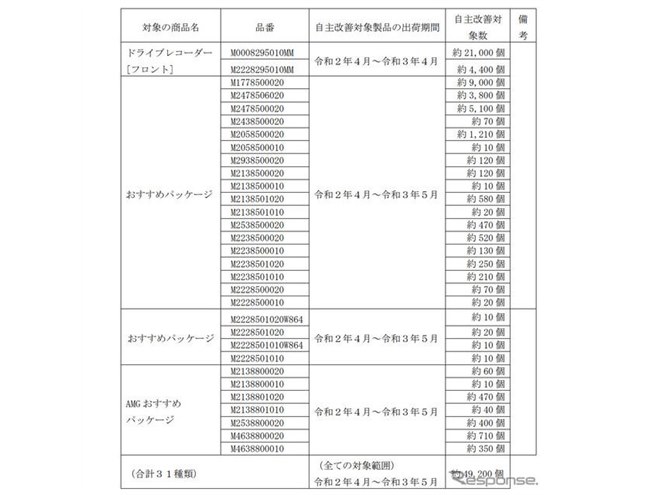 メルセデスベンツ純正ドラレコ、4万9200個を自主改善…4秒間記録 メルセデスベンツ純正ドラレコ、4万9200個を自主改善…4秒間記録