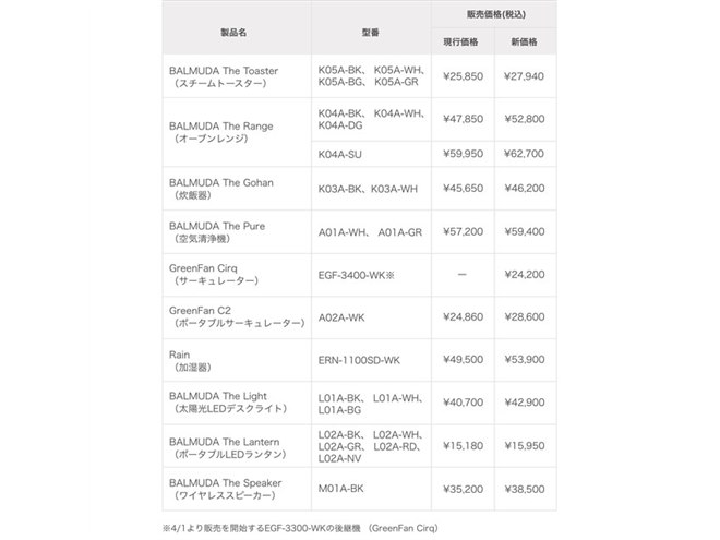 バルミューダ、「BALMUDA The Toaster」など一部製品を本日4/1に値上げ