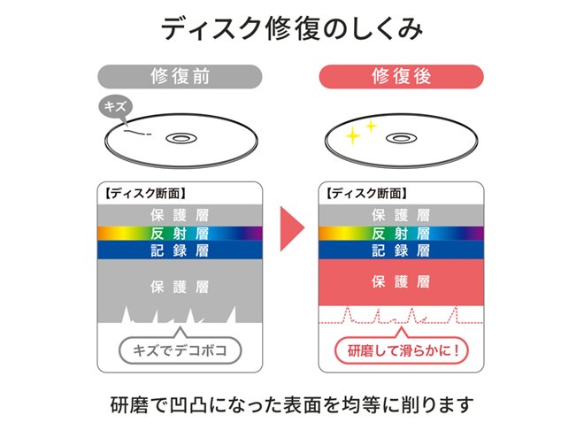 Amazon.co.jp: サンワサプライ ディスク自動修復機（研磨タイプ