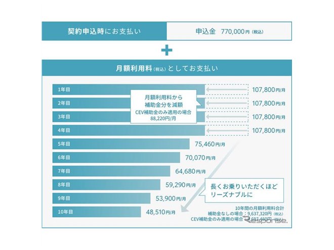 KINTO月額利用料は8万8220円より、トヨタ『bZ4X』の申込受付を5月12日