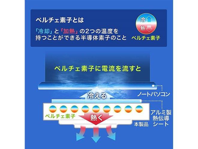 サンワ、ペルチェ素子とアルミボディを採用したノートPCクーラー