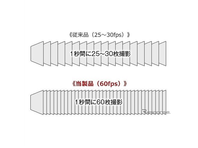 60fps最新カメラでよりハッキリ鮮明に、前後同時録画機能付き