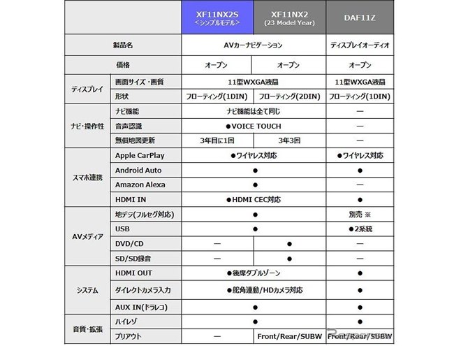 ❤️②中央１台だけの出品★スマホ転送★付属品あり★XP90★動作品1551万画素 デリカミニ専用大画面カーナビ フローティング ビッグX 11を発表