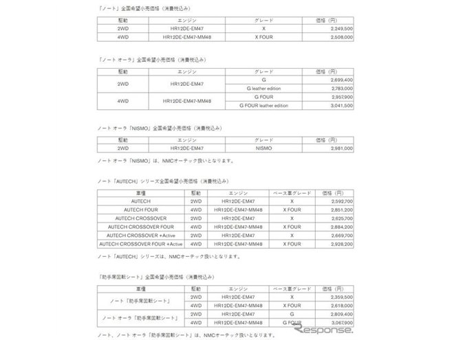日産 ノート シリーズを5月より値上げ…上昇幅は1.5 - 2.5％ - 価格.com