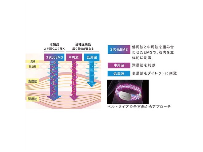 アテックス、「3次元EMSシステム」を搭載したベルト型EMS「EMSシート