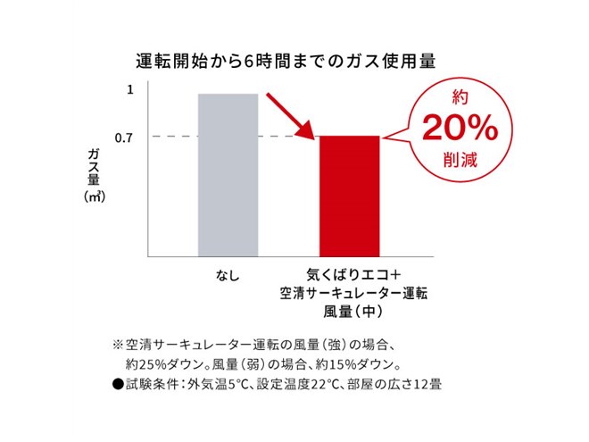 リンナイ、21畳対応の空気清浄機を搭載したガスファンヒーター リンナイ、21畳対応の空気清浄機を搭載したガスファンヒーター