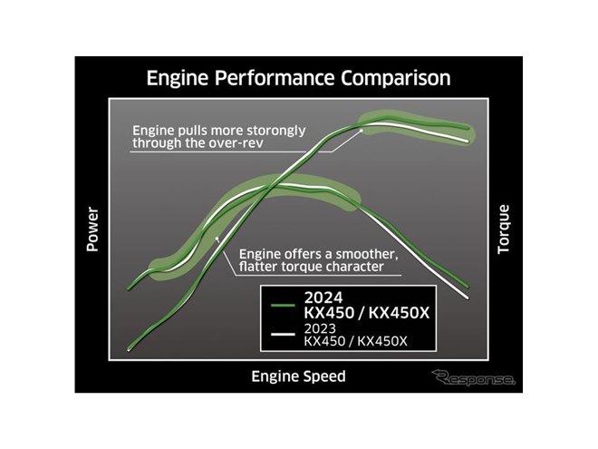 カワサキ KX450/KX450X、5年ぶりのフルモデルチェンジ…エンジン性能