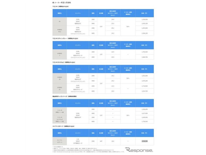 スズキ ワゴンRとスイスポ、一部仕様変更…5％前後値上げ - 価格.com