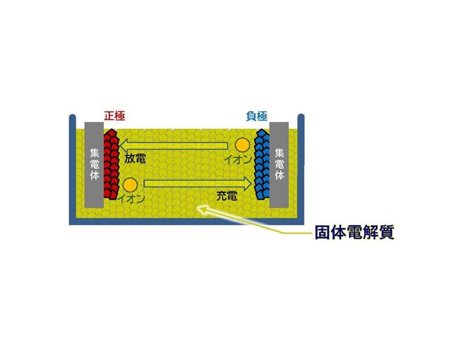 トヨタと出光興産が全固体電池の量産へ向けた協業を発表 2027年～2028