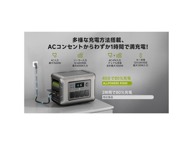 ALLPOWERS、ACケーブルのみ約1時間で満充電できる1152Whポータブル電源