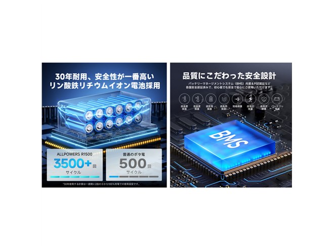 ALLPOWERS、ACケーブルのみ約1時間で満充電できる1152Whポータブル電源