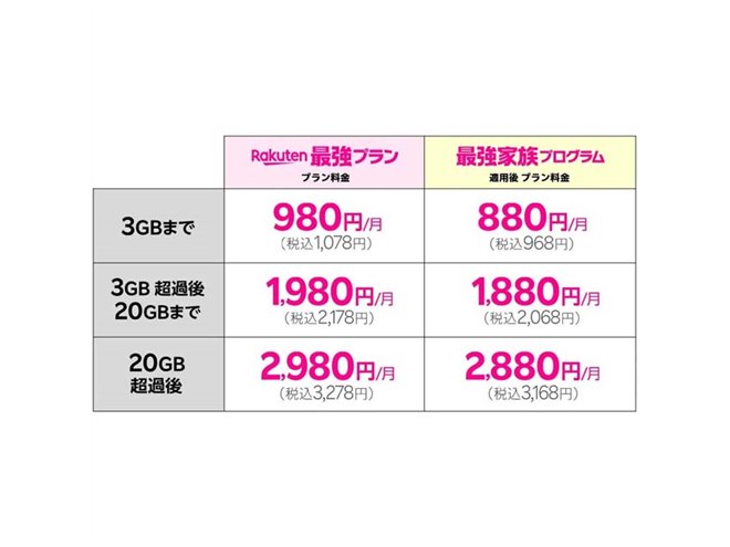 楽天モバイル「最強家族プログラム」が2月21日開始、1回線あたり110円
