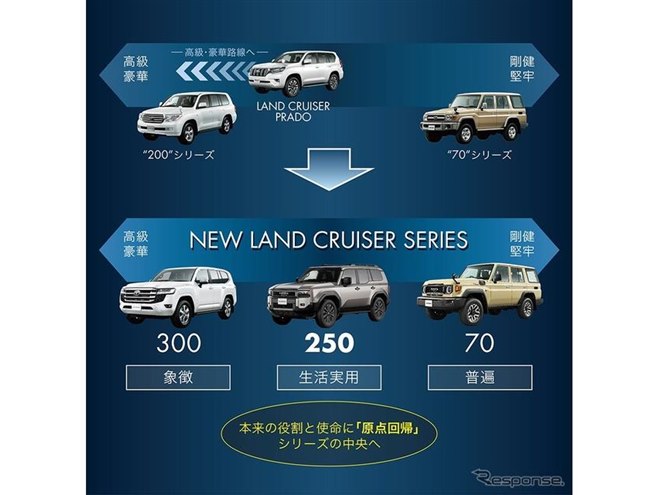 ランドクルーザー250VXグレード ５点セット TOYOTA純正品 ランドクルーザー250｜車両概要 | 長野トヨタ