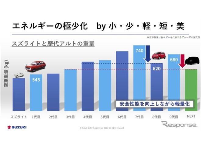 さらに100kg軽量化!? スズキ『アルト』次期型は「48Vスーパーエネ