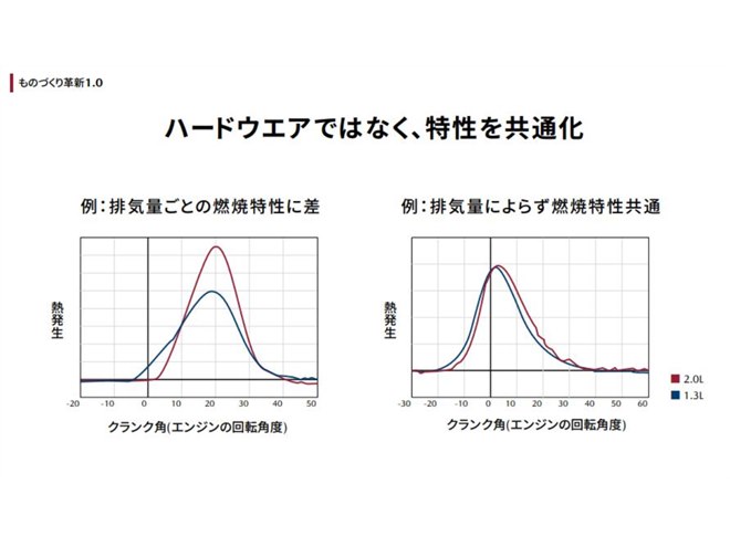 マツダが電動化時代に向けての「ライトアセット戦略」を発表 2027年に
