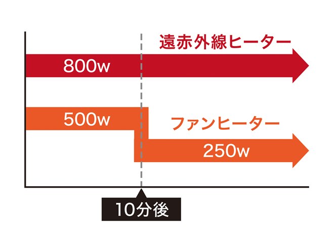 シロカ、2つの熱源を組み合わせて最適にあたためるヒーター「に