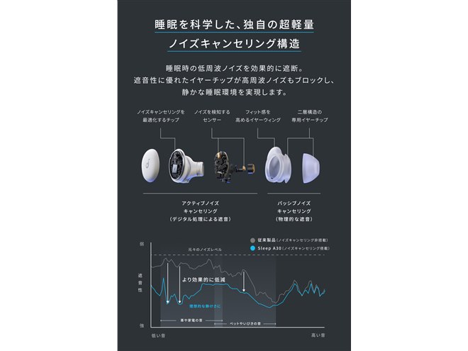 Anker、いびきマスキング機能を備えた適応型ノイキャン搭載イヤホン