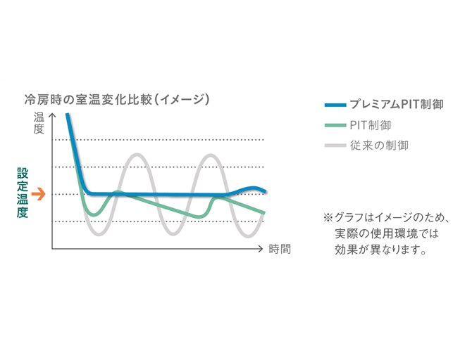 ダイキン、エコ性能をさらに高めたエアコン「うるさらX（Rシリーズ